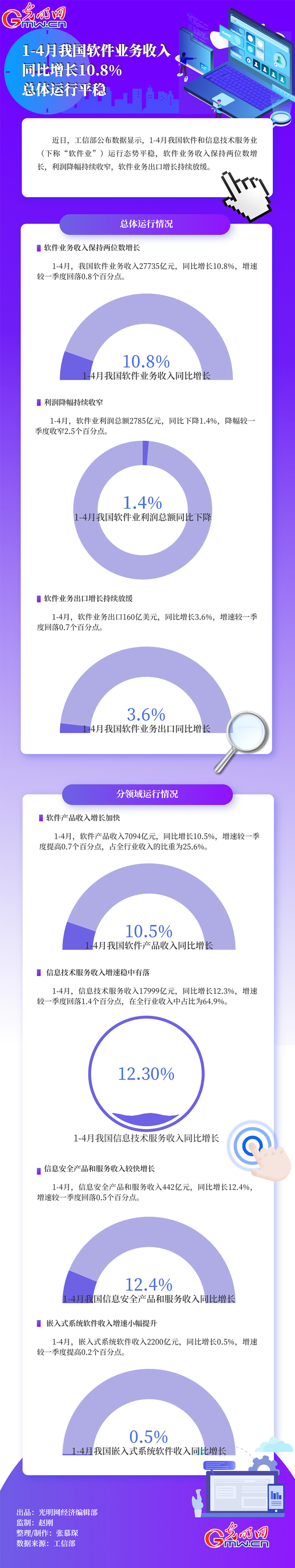 数据图解｜1-4月我国软件业务收入同比增长10.8% 总体运行平稳