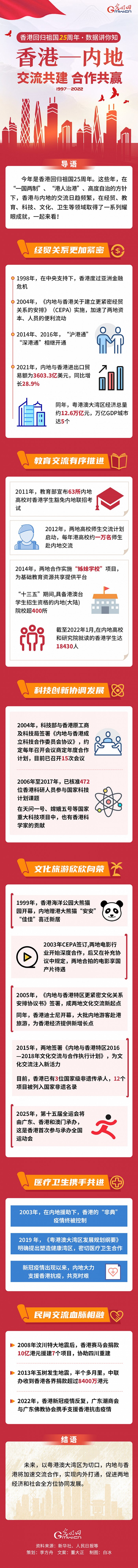 【香港回归祖国25周年·数据讲你知】香港—内地 交流共建 合作共赢