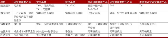 和合首创：理财市场全面净值化 现金管理需求旺盛