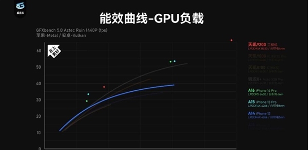 PG电子|苹果A16性能优势不再？