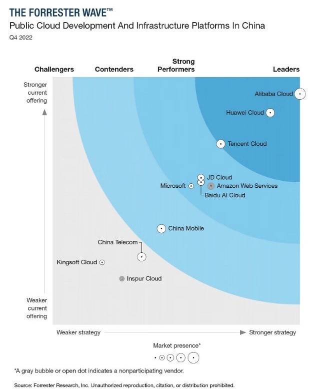 Forrester发布行业四朵云排名报告，其中京东云已成产业云第一