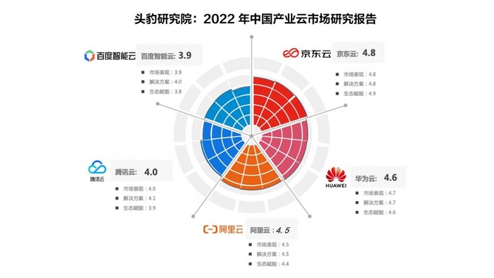 Forrester发布行业四朵云排名报告，其中京东云已成产业云第一