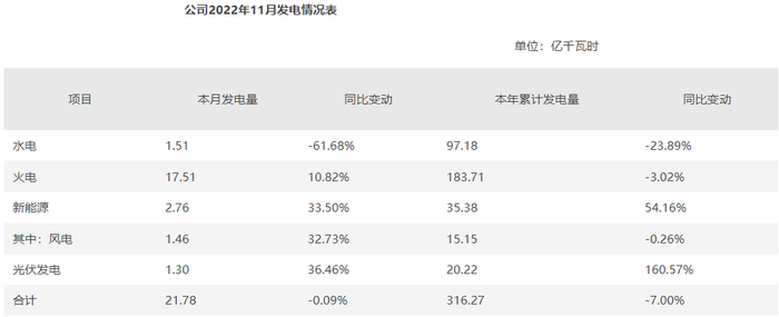 湖北能源：今年累计完成发电量316.27亿千瓦时，同比淘汰7%