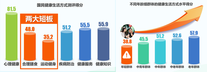 《百姓康健糊口方法洞察及过问研究陈诉》宣布 深度切脉都会人群康健糊口