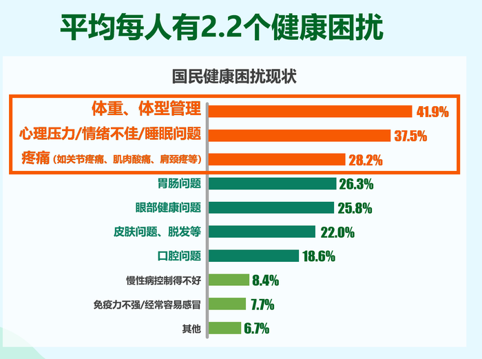 《百姓康健糊口方法洞察及过问研究陈诉》宣布 深度切脉都会人群康健糊口