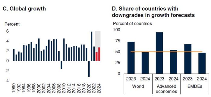 世界银行发出警告：全球经济站在衰退边缘，新兴市场债务压力陡增