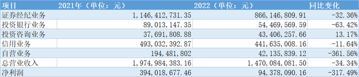 图片:国盛证券2022年、2021年业绩对比图