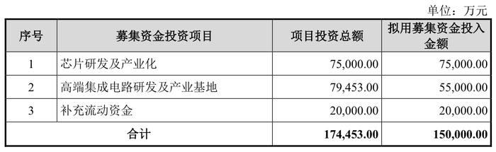 IPO雷达｜成都华微将迎大考，经营现金流量常年为负，业绩“水分大”