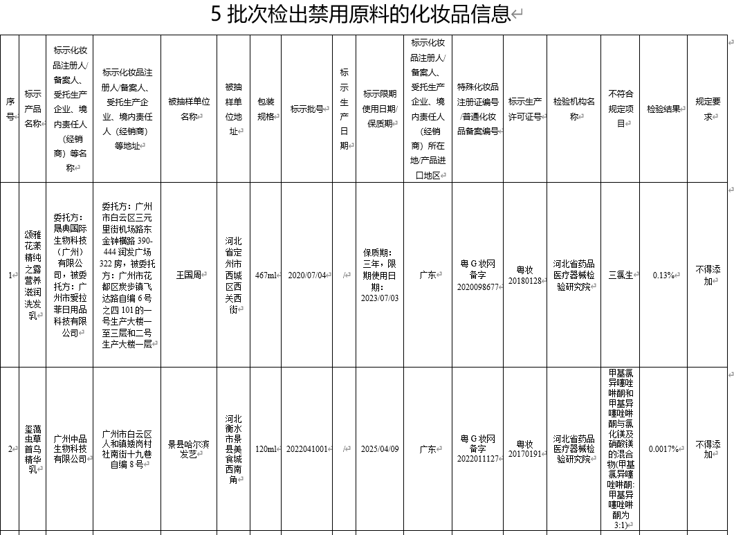 必一运动-国家药监局：5批次化妆品检出禁用原料