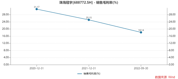 上市不满一年半，锂电企业珠海冠宇业绩“变脸”，去年净利润大降超90%