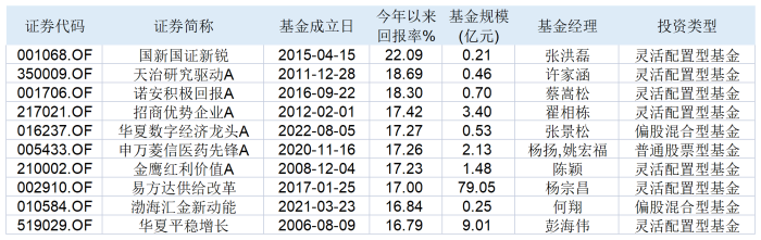 撞上信创风口，今年多只小规模基金收益靠前，最高涨幅超22%