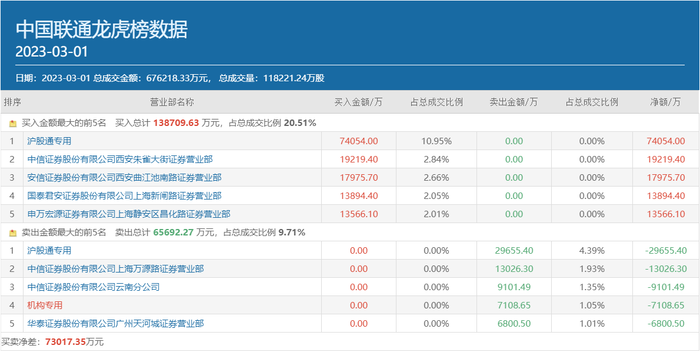 方新侠等三大游资携手豪买5个亿，中国联通会是下一个“电信诈骗”吗？