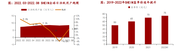 10个月估值蒸发2000亿，SHEIN危机才刚刚开始