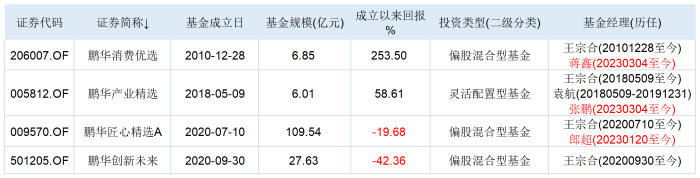 鹏华“国民基金经理”王宗合今年以来已卸任6只，只留2只亏损基独管，什么征兆？