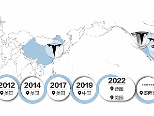 数据 | 一图看懂特斯拉超级工厂产能分布：上海工厂全球最高