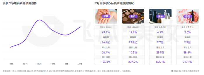 九游会J9-2月份美妆市场趋势解读：美妆大盘销售增长22.8%，香氛市场显潜力