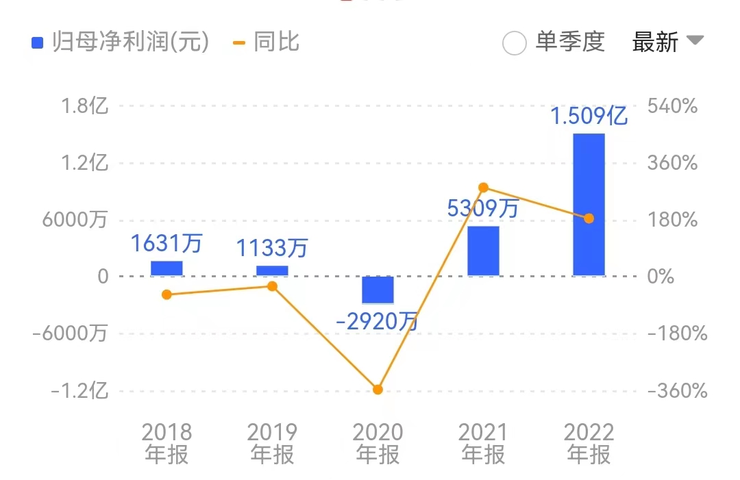 丰元股份业绩翻倍股价走低背后：与鹏辉能源8亿订单执行不到两成，猖狂扩产对子公司提供百亿保证