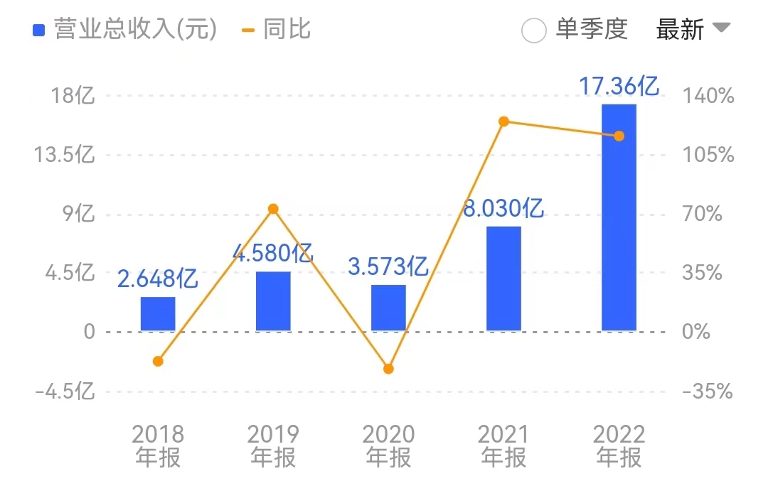 丰元股份业绩翻倍股价走低背后：与鹏辉能源8亿订单执行不到两成，猖狂扩产对子公司提供百亿保证