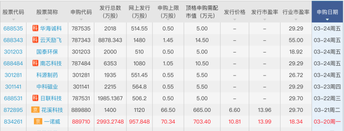 上海建科、亚光股份上市后接连涨停，本周这9只新股亮相