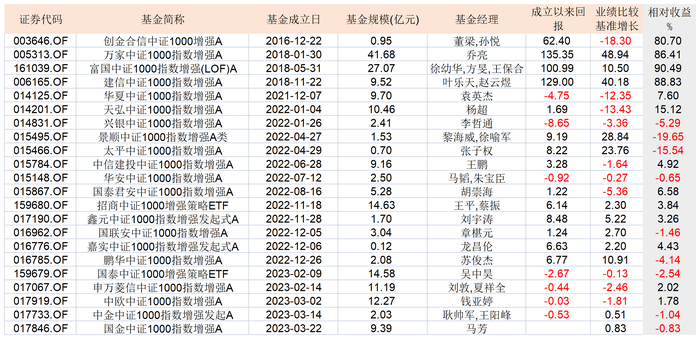 中证1000成今年最卷赛道，为何这些指数增强基金却在减弱收益？