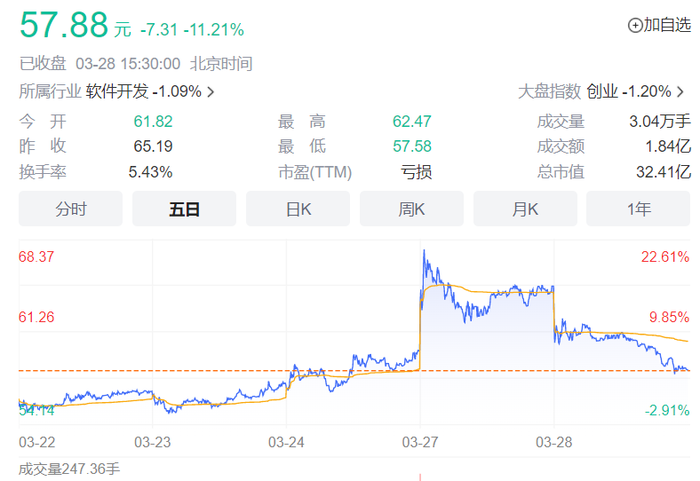 业绩盈转亏，实控人等股东方拟套现超1.4亿元，宝兰德大跌超11%