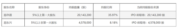 业绩盈转亏，实控人等股东方拟套现超1.4亿元，宝兰德大跌超11%