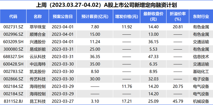 一周定增融资 | 云从科技拟募36亿，邮储银行450亿定增落地