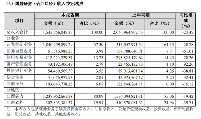 国盛金控宣布归入江西国资后首份年报，去年巨亏4.37亿元