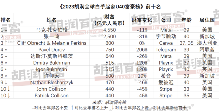 胡润U40富豪榜公司：米哈游三位创始人均上榜，财富总额超过400亿元