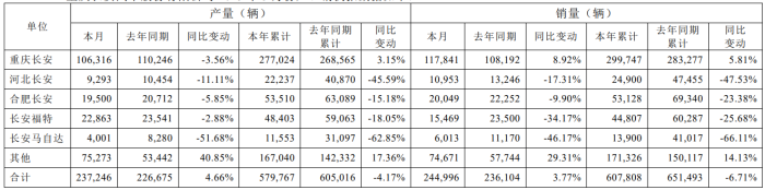 长安汽车：前3月销量60.78万辆，同比减少6.71%