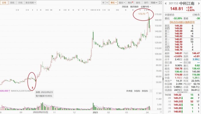 股价半年大涨240%，是否泄露内幕信息？中科江南上市后首份年报被问询