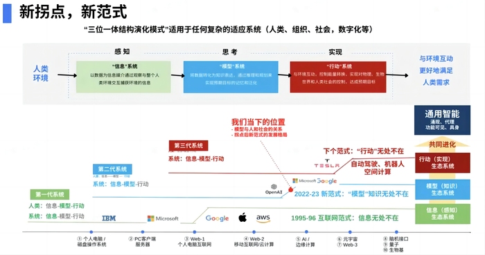 陆奇最新演讲实录：我的大模型世界观