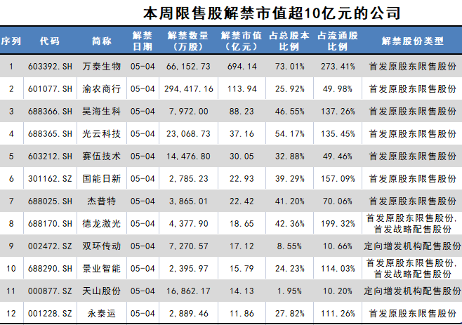 首富浮盈超600亿！万泰生物近700亿市值限售股解禁，钟睒睒会减持吗？