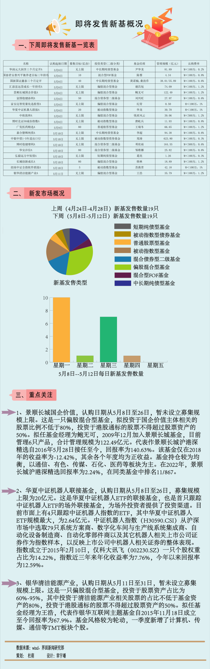 【一周新基】主动权益新基重新试水，下周19只新品竞技