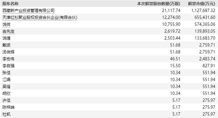 这家医疗器公司迎264亿市值限售股解禁，多位自然人股东浮盈超200%