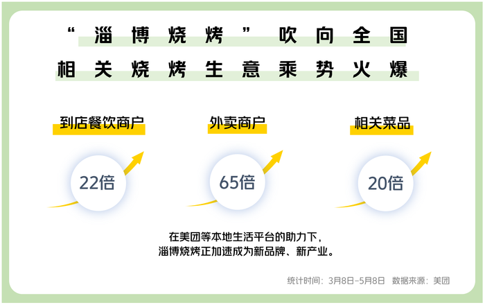 淄博烧烤加速成为全国性餐饮新品类，美团数据显示各地商户数增长超22倍