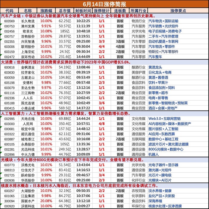 盘中必读|今日共48股涨停，两市成交额重回万亿，大消费板块集体走强