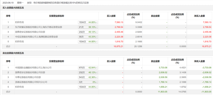 龙虎榜 | 富信科技今日涨停，知名游资孙哥净买入2223.38万元