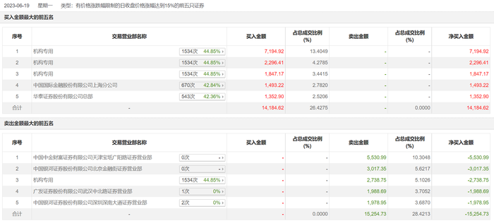 龙虎榜 | 致远互联今日涨停，机构合计净买入8599.75万元