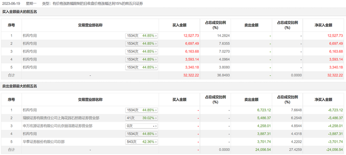 龙虎榜 | 鼎通科技今日涨停，机构合计净买入2.17亿元