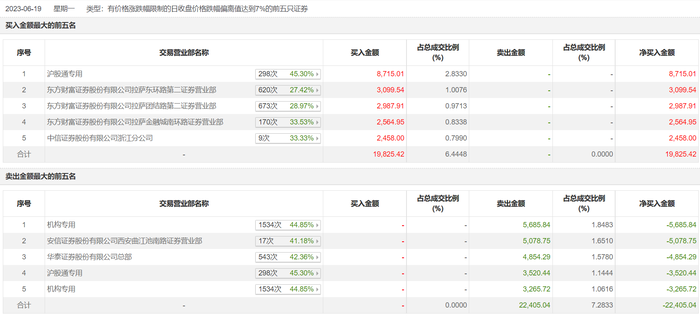 龙虎榜 | 小商品城今日跌停，机构合计净卖出8951.56万元