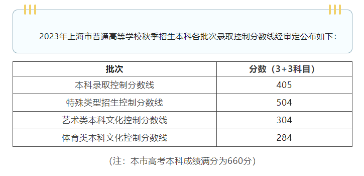 上海专科学校排名及录取分数线_2023年上海专科学校排名录取分数线_上海专科录取分数线是多少