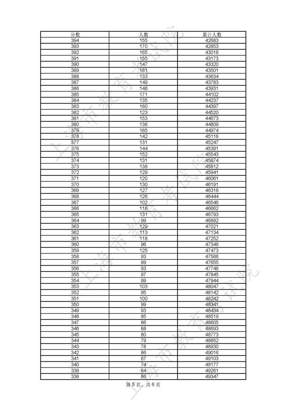 上海專科學校排名及錄取分數線_上海專科錄取分數線是多少_2023年上海專科學校排名錄取分數線