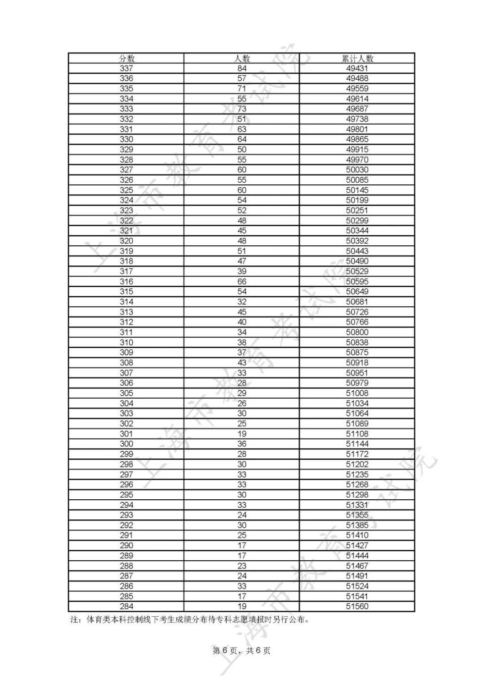 2023年上海专科学校排名录取分数线_上海专科录取分数线是多少_上海专科学校排名及录取分数线