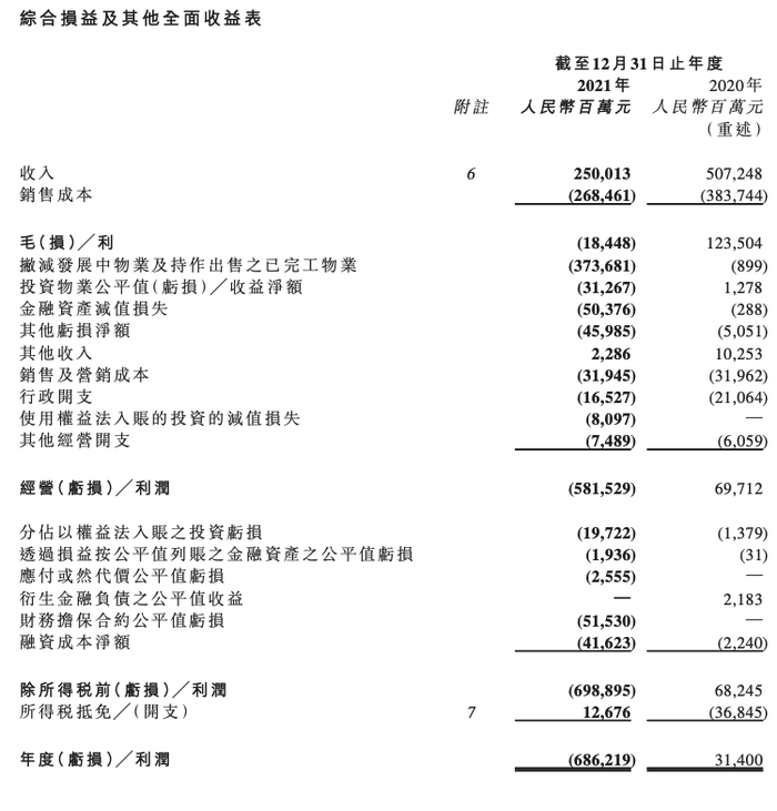 中国恒大：2021年收入为2500.1亿元，净吃亏6862.2亿元