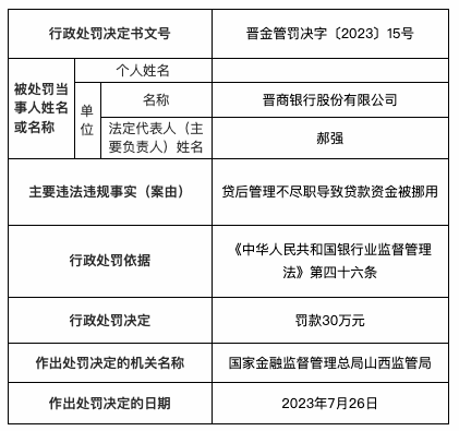 晋商银行被罚30万：贷后打点不尽职导致贷款资金被调用