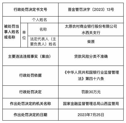 太原农商行水西关支行因贷款风险分类禁绝确被罚30万