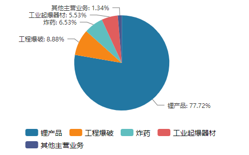 一口气拿下特斯拉与宁德时代两巨头超670亿长单，雅化集团凭什么？