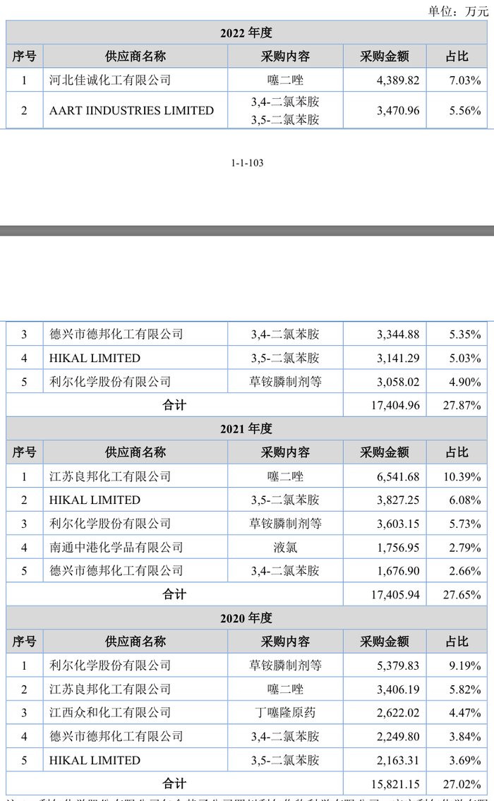 IPO雷达｜介入广州浪奇财务造假？利尔化学旗下快达农化北交所IPO遭扣留质疑