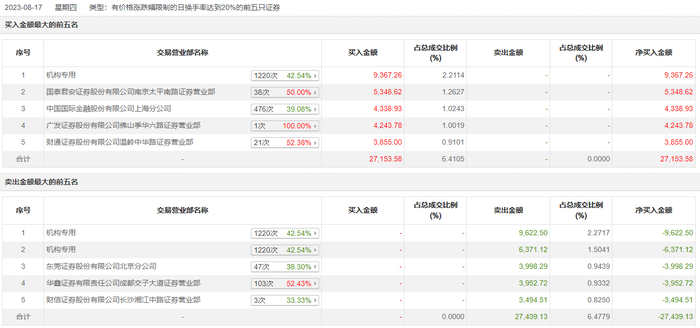 龙虎榜 | 信达证券涨5.47%，知名游资作手新一买入5348.62万元，著名刺客卖出3998.29万元